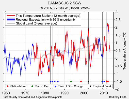 DAMASCUS 2 SSW comparison to regional expectation