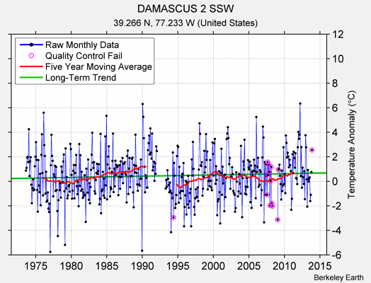 DAMASCUS 2 SSW Raw Mean Temperature