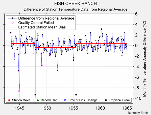 FISH CREEK RANCH difference from regional expectation