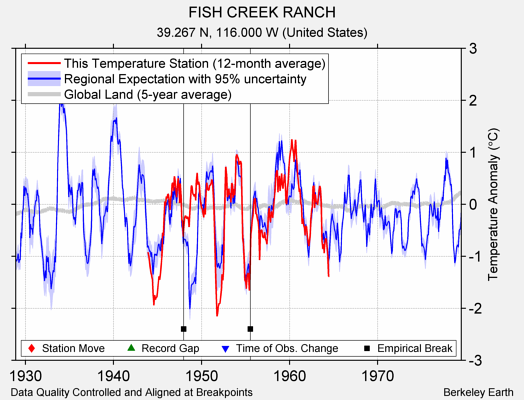 FISH CREEK RANCH comparison to regional expectation