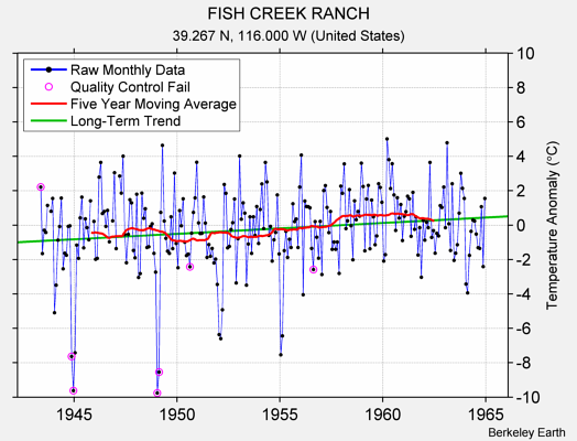 FISH CREEK RANCH Raw Mean Temperature