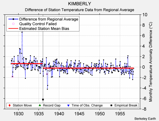 KIMBERLY difference from regional expectation