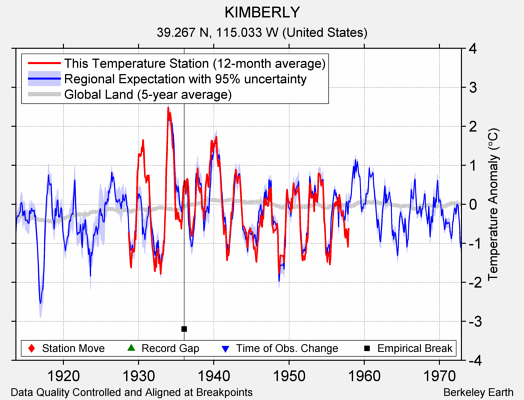 KIMBERLY comparison to regional expectation