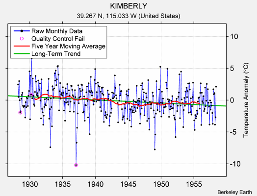 KIMBERLY Raw Mean Temperature