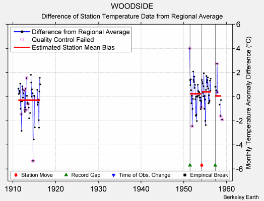 WOODSIDE difference from regional expectation