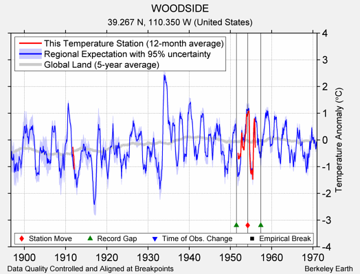 WOODSIDE comparison to regional expectation