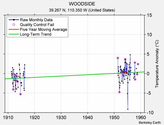 WOODSIDE Raw Mean Temperature