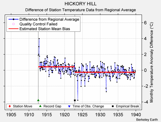 HICKORY HILL difference from regional expectation