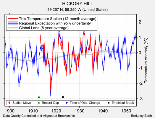 HICKORY HILL comparison to regional expectation