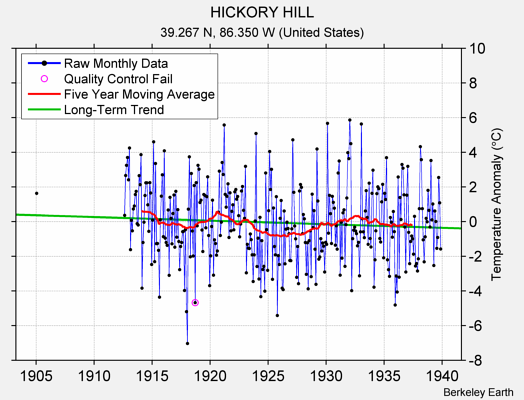 HICKORY HILL Raw Mean Temperature