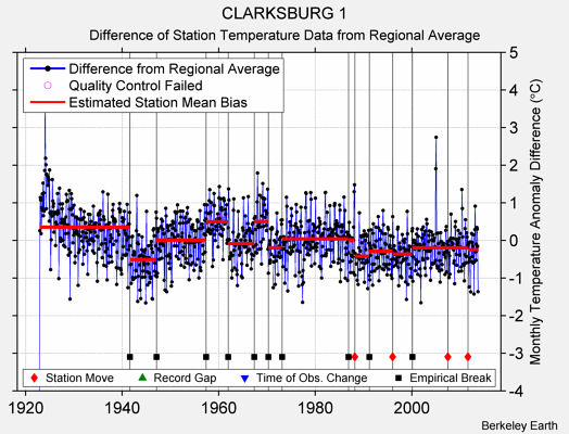 CLARKSBURG 1 difference from regional expectation