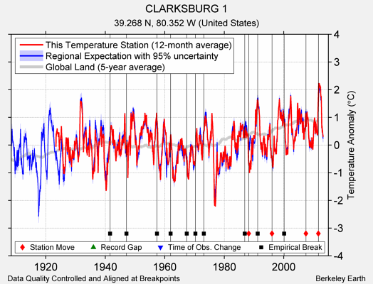 CLARKSBURG 1 comparison to regional expectation