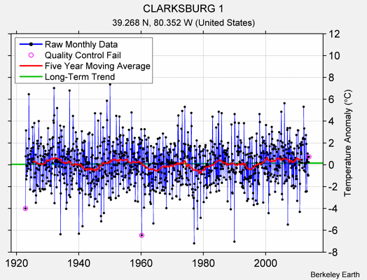 CLARKSBURG 1 Raw Mean Temperature