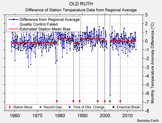 OLD RUTH difference from regional expectation