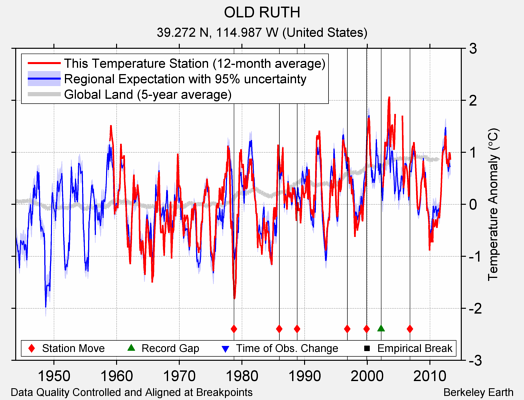 OLD RUTH comparison to regional expectation