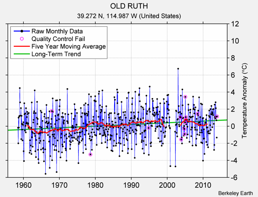 OLD RUTH Raw Mean Temperature