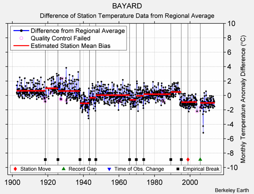 BAYARD difference from regional expectation