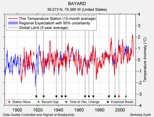 BAYARD comparison to regional expectation