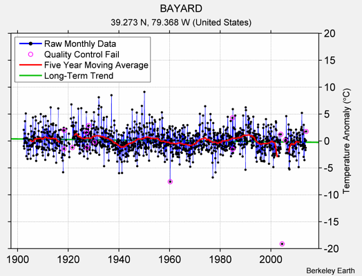 BAYARD Raw Mean Temperature