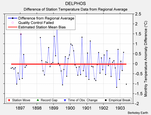 DELPHOS difference from regional expectation