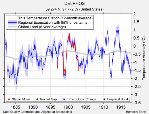 DELPHOS comparison to regional expectation