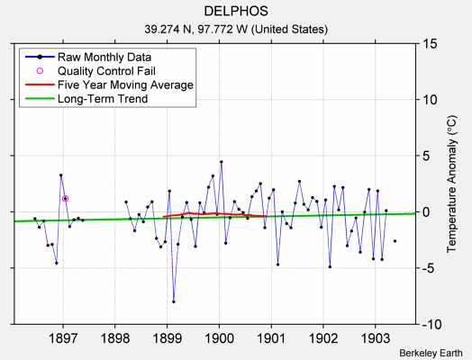 DELPHOS Raw Mean Temperature