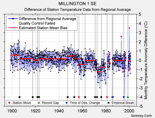 MILLINGTON 1 SE difference from regional expectation