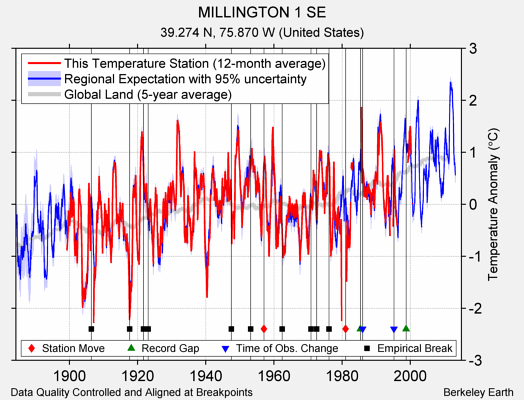 MILLINGTON 1 SE comparison to regional expectation