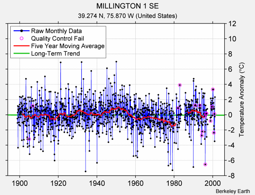 MILLINGTON 1 SE Raw Mean Temperature