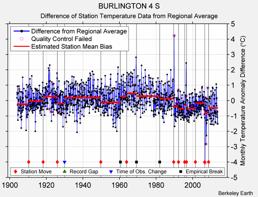 BURLINGTON 4 S difference from regional expectation