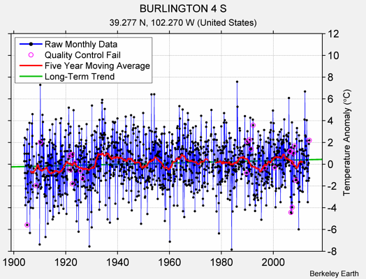 BURLINGTON 4 S Raw Mean Temperature