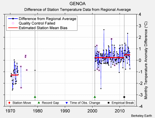 GENOA difference from regional expectation