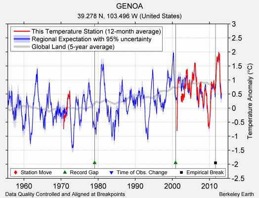 GENOA comparison to regional expectation