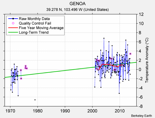 GENOA Raw Mean Temperature