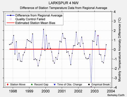 LARKSPUR 4 NW difference from regional expectation