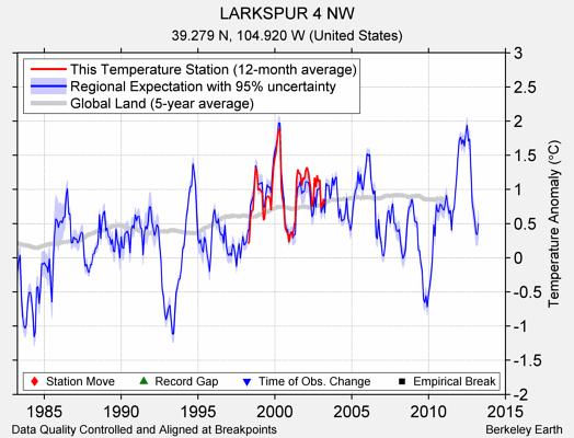 LARKSPUR 4 NW comparison to regional expectation