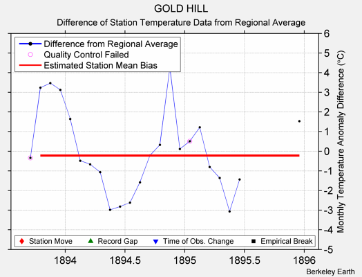 GOLD HILL difference from regional expectation