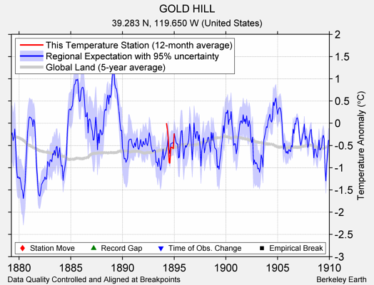 GOLD HILL comparison to regional expectation