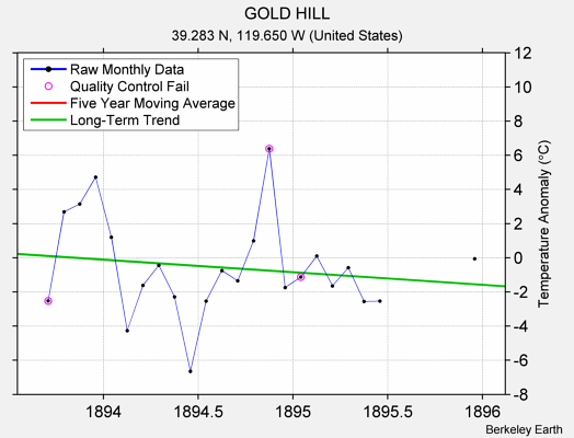 GOLD HILL Raw Mean Temperature