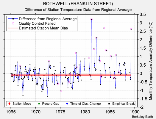 BOTHWELL (FRANKLIN STREET) difference from regional expectation