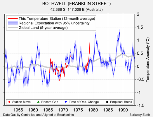 BOTHWELL (FRANKLIN STREET) comparison to regional expectation