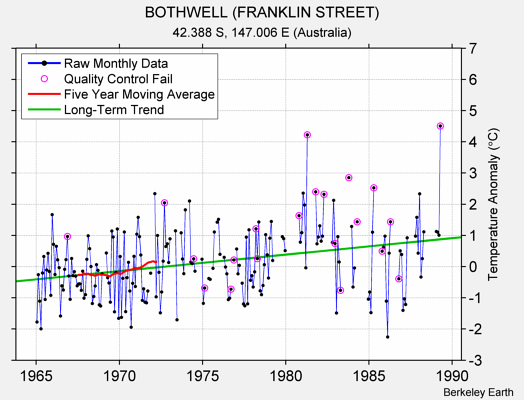 BOTHWELL (FRANKLIN STREET) Raw Mean Temperature