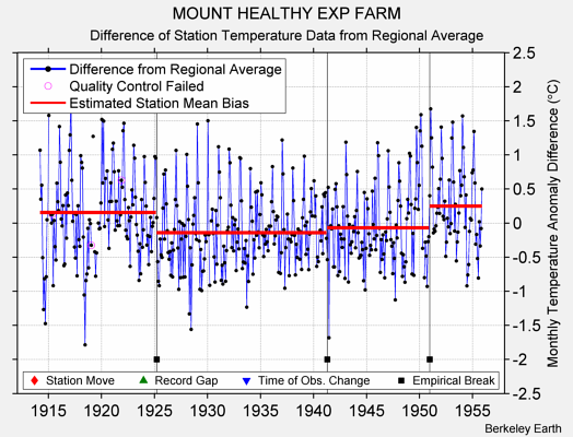 MOUNT HEALTHY EXP FARM difference from regional expectation