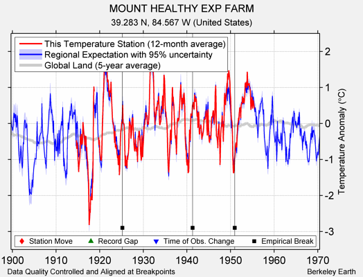 MOUNT HEALTHY EXP FARM comparison to regional expectation