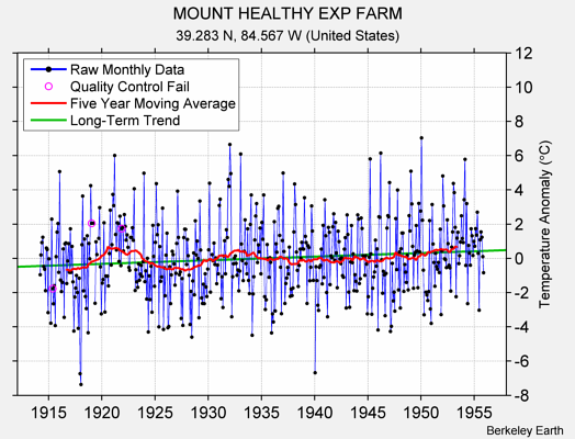 MOUNT HEALTHY EXP FARM Raw Mean Temperature