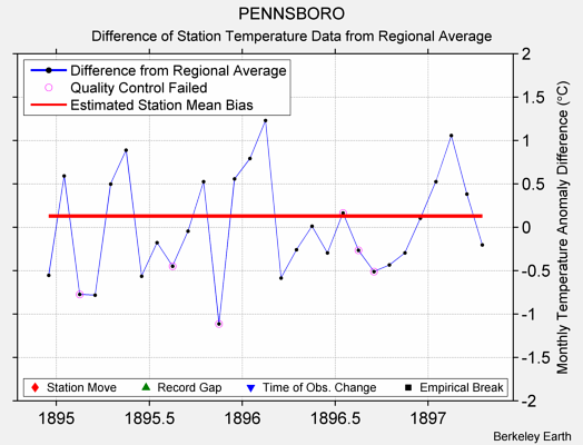 PENNSBORO difference from regional expectation