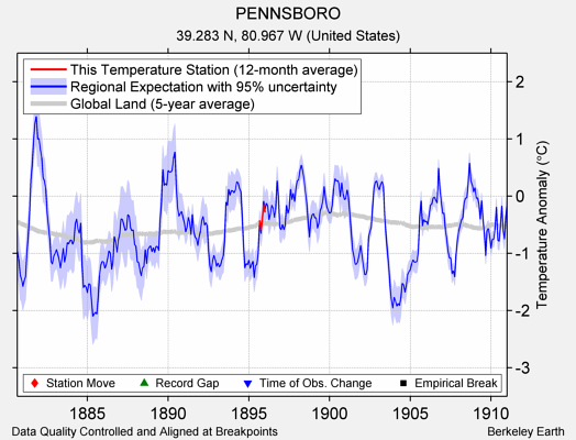 PENNSBORO comparison to regional expectation