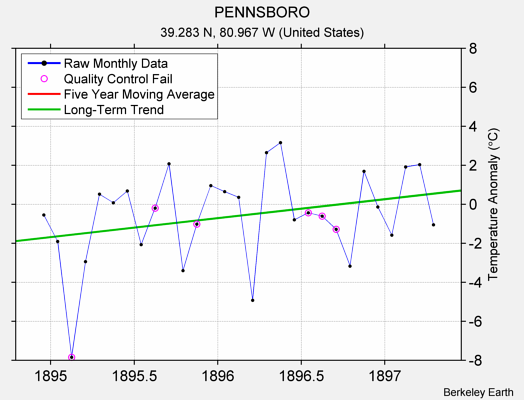 PENNSBORO Raw Mean Temperature