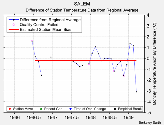 SALEM difference from regional expectation