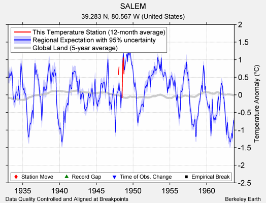 SALEM comparison to regional expectation